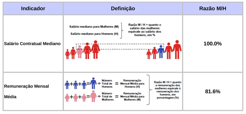 Relatório de Transparência e Igualdade Salarial de Homens e Mulheres