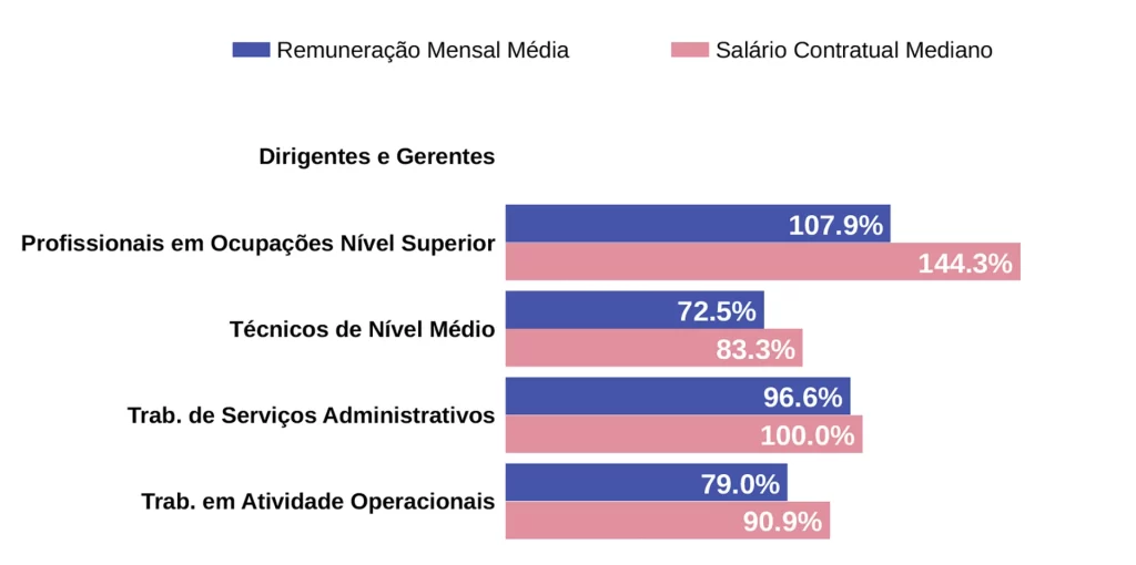 Diferença Salarial entre homens e mulheres