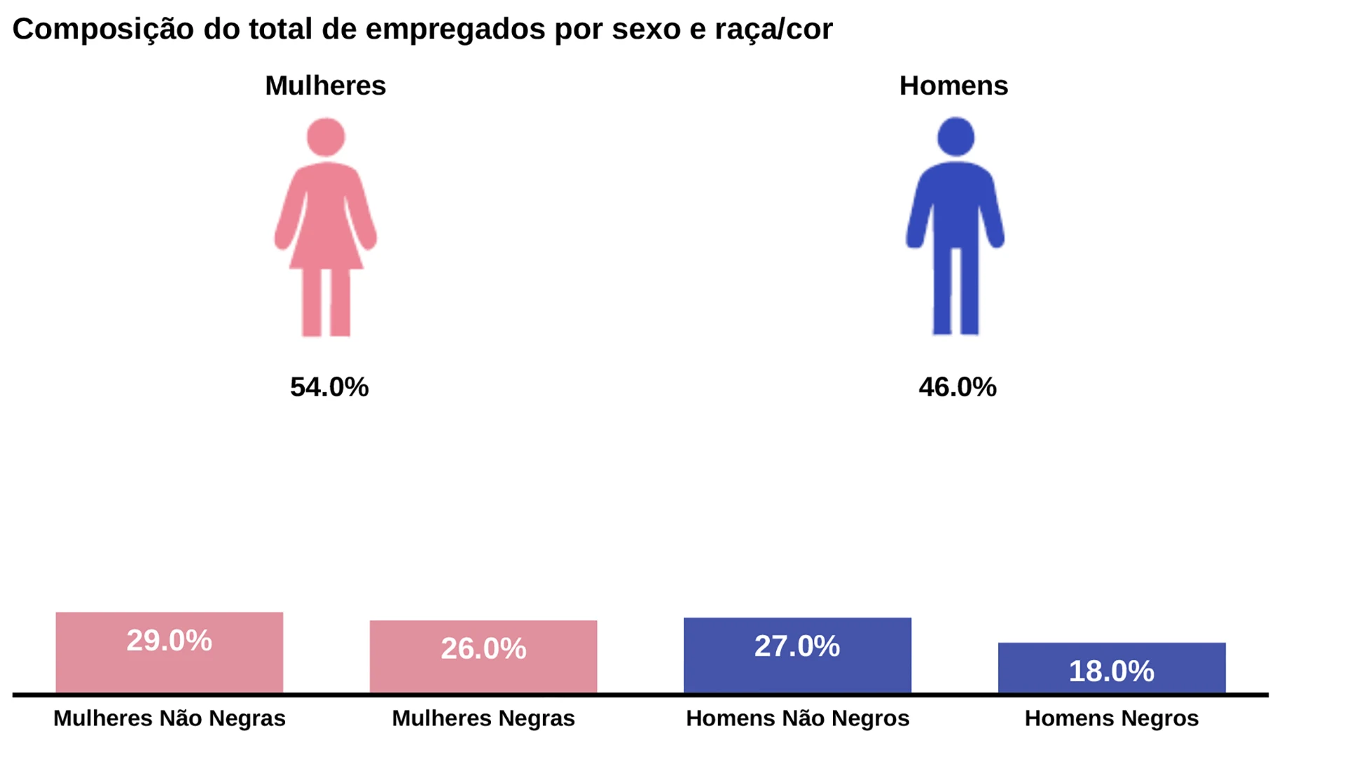 Composição de empregados por sexo e raça